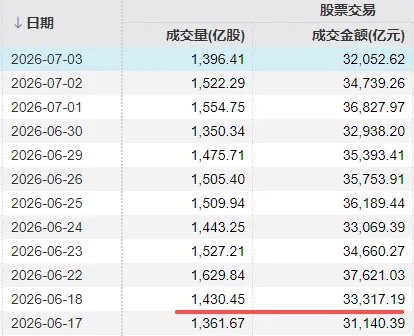 3.2万亿元“不够分”,A股尾盘走弱!三大主线互相“抢钱”,赢家是它