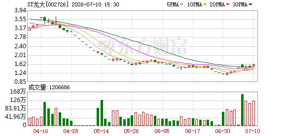 违约可转债或再现 ST龙大提示无法兑付风险